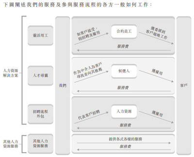 新股IPO分析:大中华区最大的人力资源服务公司万宝盛华(02180.HK)